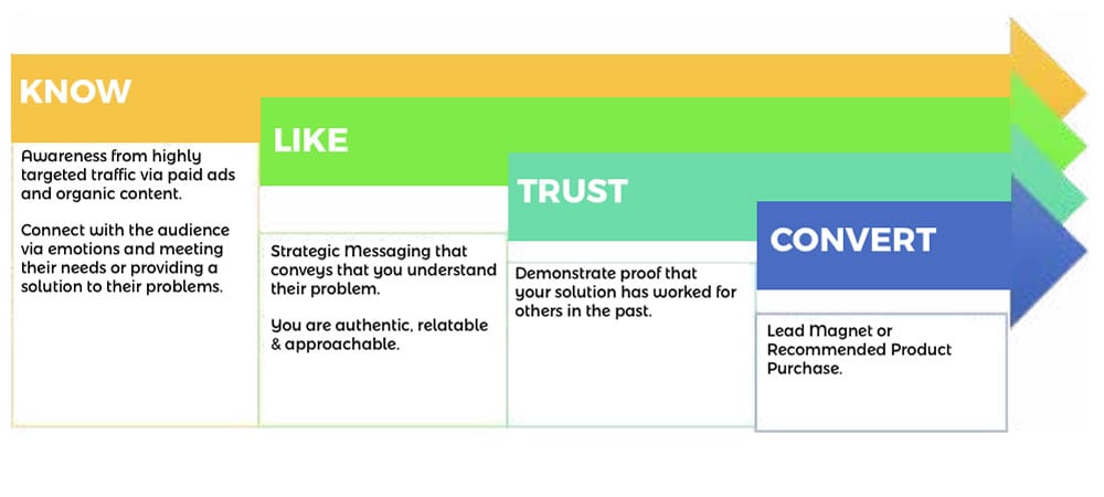 Attraction Marketing 101 Chart - Cultivate Success Marketing